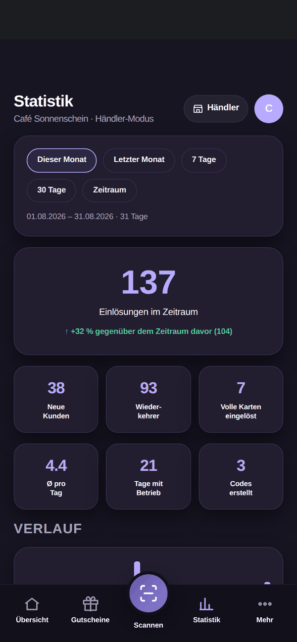 Manager: Statistik: Verlauf, Wiederkehrer, beste Zeiten – auch als PDF.